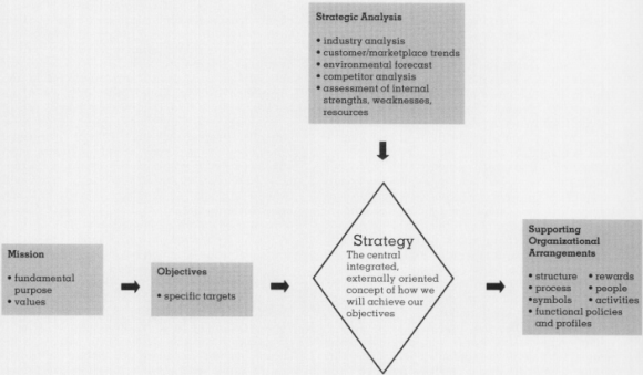 Strategy Diamond Model